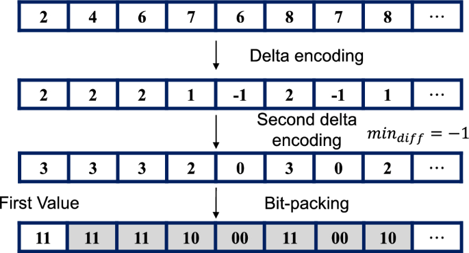 Delta encoding visualization