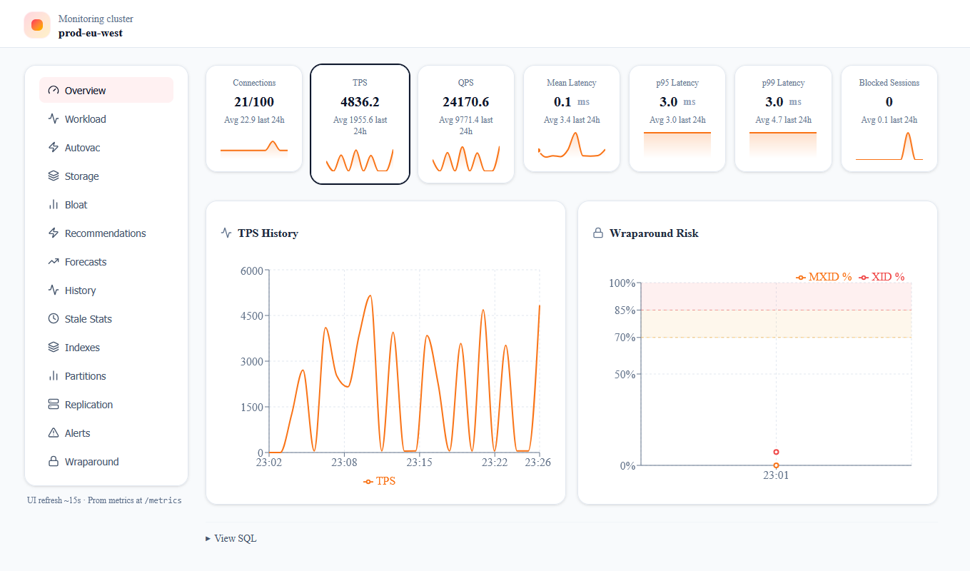 PGMon overview/landing page.