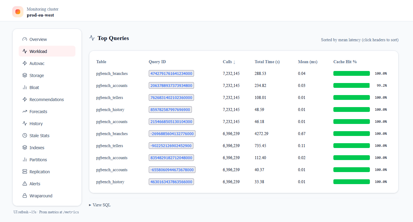PGMon workload analytics showing top queries